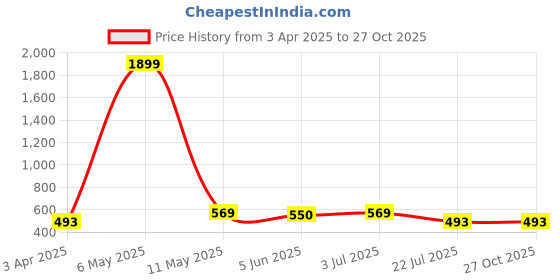 myntra.com Genoa Men Solid Polo Collar Cotton T-shirt genoa Price History Graph from 3 Apr 2025 to 27 Oct 2025