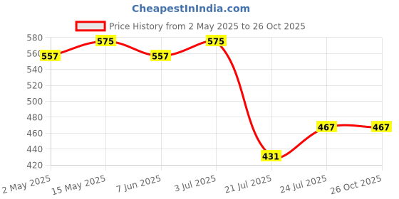 myntra.com Genoa Men Solid Round Neck Cotton T-shirt genoa Price History Graph from 2 May 2025 to 26 Oct 2025