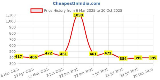 myntra.com Genoa Men Tie and Dye Dyed V-Neck Slim Fit T-shirt genoa Price History Graph from 6 Mar 2025 to 29 Oct 2025