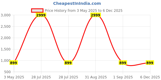 myntra.com GENTLEREN Men Cotton Regular Fit Formal Trousers gentleren Price History Graph from 3 May 2025 to 5 Dec 2025