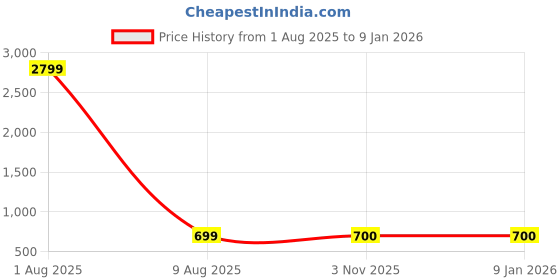 myntra.com GENTLEREN Men Long Sleeves Slim Fit Casual Shirt gentleren Price History Graph from 1 Aug 2025 to 18 Nov 2025