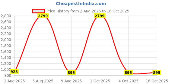 myntra.com GENTLEREN Men Thread Work Kurta gentleren Price History Graph from 2 Aug 2025 to 16 Oct 2025