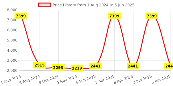 myntra.com GENWAYNE Brown Leather Structured Handheld Bag genwayne Price History Graph from 1 Aug 2024 to 5 Jun 2025