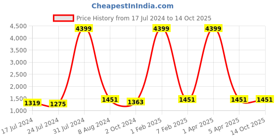 myntra.com GENWAYNE Brown Leather Structured Handheld Bag With Cut Work genwayne Price History Graph from 17 Jul 2024 to 14 Oct 2025