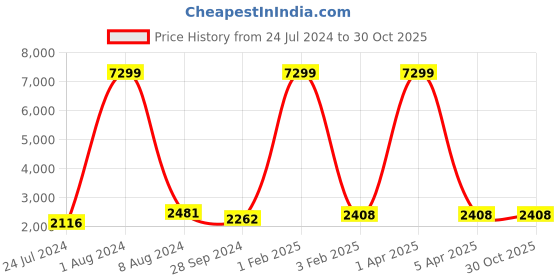 myntra.com GENWAYNE Brown Leather Structured Shoulder Bag genwayne Price History Graph from 24 Jul 2024 to 30 Oct 2025