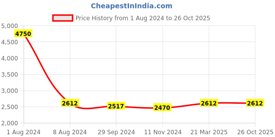 myntra.com GENWAYNE Brown Printed Shoulder Bag genwayne Price History Graph from 1 Aug 2024 to 26 Oct 2025