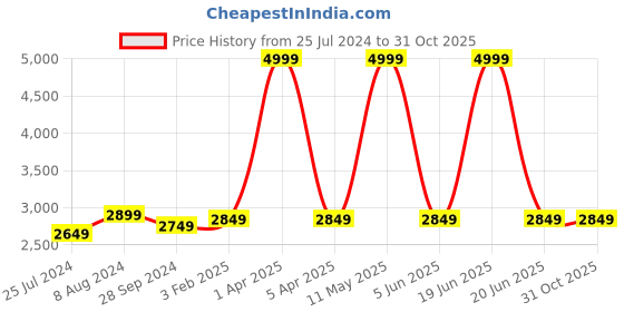 myntra.com GENWAYNE Brown Solid Handheld Bag genwayne Price History Graph from 25 Jul 2024 to 30 Oct 2025