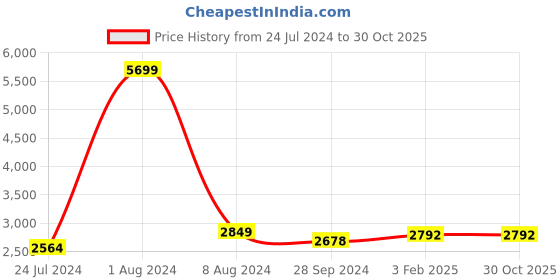 myntra.com GENWAYNE Brown Solid Handheld Bag genwayne Price History Graph from 24 Jul 2024 to 30 Oct 2025