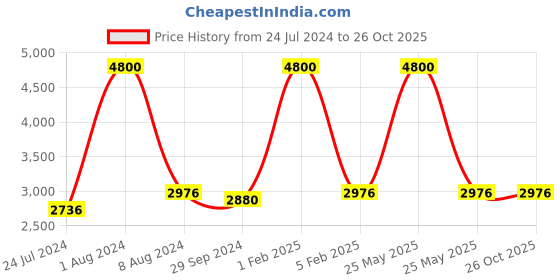 myntra.com GENWAYNE Brown Solid Handheld Bag genwayne Price History Graph from 24 Jul 2024 to 26 Oct 2025