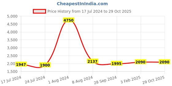 myntra.com GENWAYNE Brown Solid Leather Handheld Bag genwayne Price History Graph from 17 Jul 2024 to 29 Oct 2025