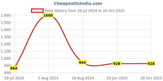 myntra.com GENWAYNE Brown Solid Leather Purse Clutch genwayne Price History Graph from 29 Jul 2024 to 26 Oct 2025