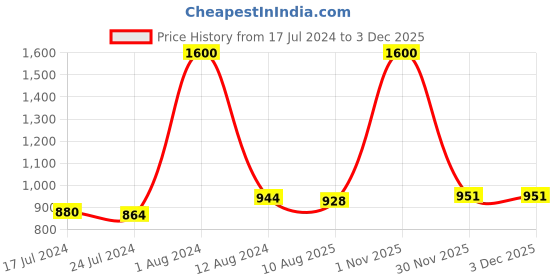 myntra.com GENWAYNE Brown Solid Leather Purse Clutches genwayne Price History Graph from 17 Jul 2024 to 2 Dec 2025