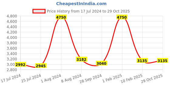 myntra.com GENWAYNE Brown Solid Leather Shoulder Bag genwayne Price History Graph from 17 Jul 2024 to 29 Oct 2025