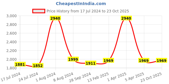 myntra.com GENWAYNE Brown Textured Leather Handheld Bag genwayne Price History Graph from 17 Jul 2024 to 23 Oct 2025