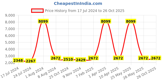 myntra.com GENWAYNE Brown Textured Leather Shopper Handheld Bag genwayne Price History Graph from 17 Jul 2024 to 26 Oct 2025