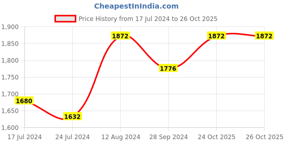 myntra.com GENWAYNE Brown Textured Leather Shopper Shoulder Bag genwayne Price History Graph from 17 Jul 2024 to 26 Oct 2025
