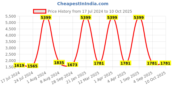 myntra.com GENWAYNE Brown Textured Leather Structured Handheld Bag genwayne Price History Graph from 17 Jul 2024 to 9 Oct 2025
