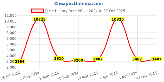 myntra.com GENWAYNE Brown Textured Leather Structured Handheld Bag genwayne Price History Graph from 26 Jul 2024 to 27 Oct 2025
