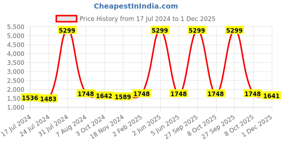myntra.com GENWAYNE Brown Textured Leather Structured Sling Bag with Bow Detail genwayne Price History Graph from 17 Jul 2024 to 1 Dec 2025