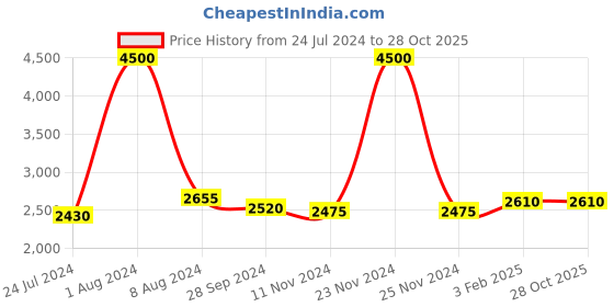 myntra.com GENWAYNE Brown Textured Shoulder Bag genwayne Price History Graph from 24 Jul 2024 to 26 Oct 2025