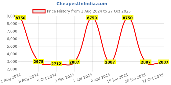 myntra.com GENWAYNE Colourblocked Leather Structured Sling Bag genwayne Price History Graph from 1 Aug 2024 to 27 Oct 2025