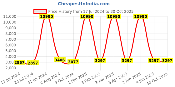 myntra.com GENWAYNE Leather Handheld Bag Handbags genwayne Price History Graph from 17 Jul 2024 to 30 Oct 2025