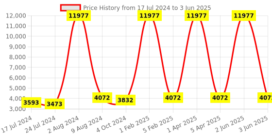 myntra.com GENWAYNE Leather Structured Handheld Bag genwayne Price History Graph from 17 Jul 2024 to 3 Jun 2025