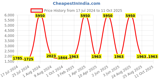 myntra.com GENWAYNE Leather Structured Handheld Bag genwayne Price History Graph from 17 Jul 2024 to 10 Oct 2025