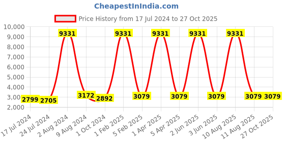 myntra.com GENWAYNE Leather Structured Handheld Bag genwayne Price History Graph from 17 Jul 2024 to 27 Oct 2025