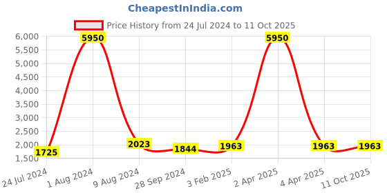 myntra.com GENWAYNE Leather Structured Handheld Bag genwayne Price History Graph from 24 Jul 2024 to 11 Oct 2025