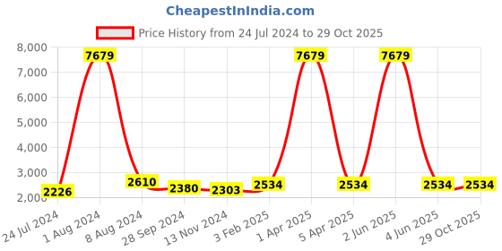 myntra.com GENWAYNE Leather Structured Shoulder Bag genwayne Price History Graph from 24 Jul 2024 to 29 Oct 2025