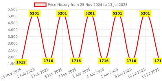 myntra.com GENWAYNE Leather Structured Shoulder Bag genwayne Price History Graph from 25 Nov 2024 to 13 Jul 2025