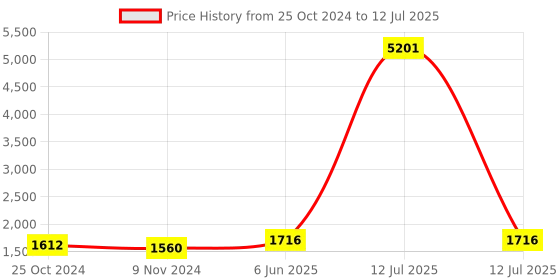 myntra.com GENWAYNE Leather Structured Shoulder Bag genwayne Price History Graph from 25 Oct 2024 to 12 Jul 2025