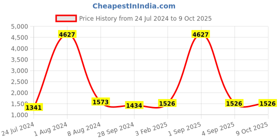 myntra.com GENWAYNE Leather Structured Sling Bag genwayne Price History Graph from 24 Jul 2024 to 9 Oct 2025