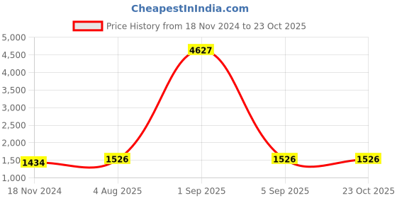 myntra.com GENWAYNE Leather Structured Sling Bag genwayne Price History Graph from 18 Nov 2024 to 23 Oct 2025