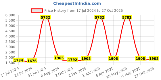 myntra.com GENWAYNE Leather Textured Shoulder Bag genwayne Price History Graph from 17 Jul 2024 to 27 Oct 2025