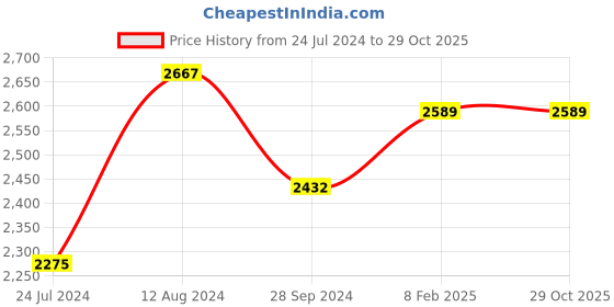 myntra.com GENWAYNE Leather Textured Structured Shoulder Bag genwayne Price History Graph from 24 Jul 2024 to 29 Oct 2025