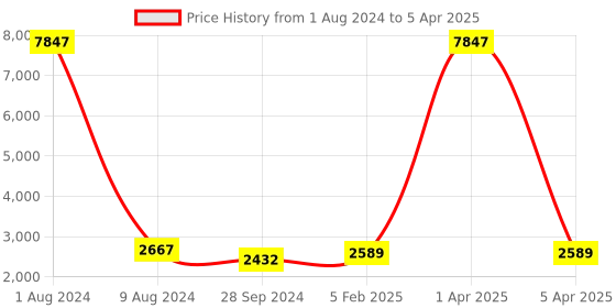 myntra.com GENWAYNE Leather Textured Structured Shoulder Bag genwayne Price History Graph from 1 Aug 2024 to 5 Apr 2025