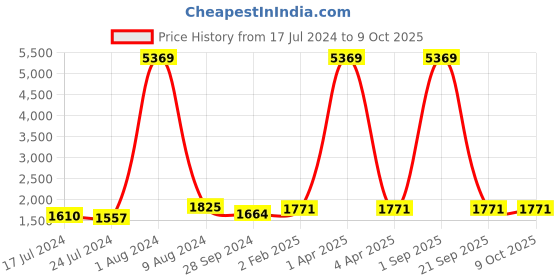 myntra.com GENWAYNE Leather Textured Structured Sling Bag genwayne Price History Graph from 17 Jul 2024 to 8 Oct 2025