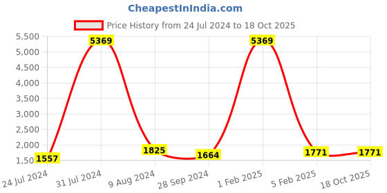 myntra.com GENWAYNE Leather Textured Structured Sling Bag genwayne Price History Graph from 24 Jul 2024 to 17 Oct 2025