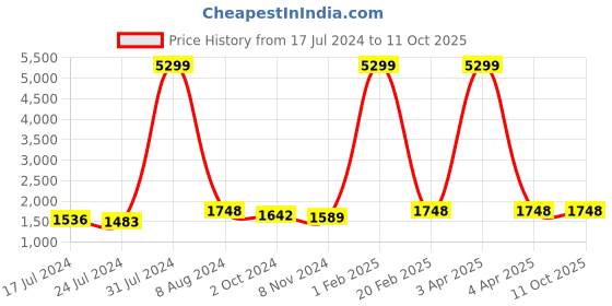 myntra.com GENWAYNE Maroon Leather Structured Sling Bag genwayne Price History Graph from 17 Jul 2024 to 10 Oct 2025
