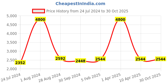 myntra.com GENWAYNE Maroon Solid Leather Sling Bag genwayne Price History Graph from 24 Jul 2024 to 29 Oct 2025