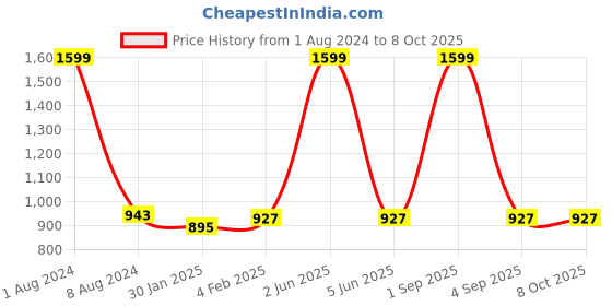 myntra.com GENWAYNE Maroon Textured Leather Envelope Clutch genwayne Price History Graph from 1 Aug 2024 to 8 Oct 2025