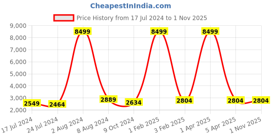 myntra.com GENWAYNE Maroon Textured Leather Structured Handheld Bag genwayne Price History Graph from 17 Jul 2024 to 31 Oct 2025