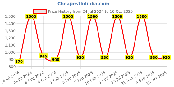myntra.com GENWAYNE Men Brown Solid Two Fold Wallet genwayne Price History Graph from 24 Jul 2024 to 10 Oct 2025