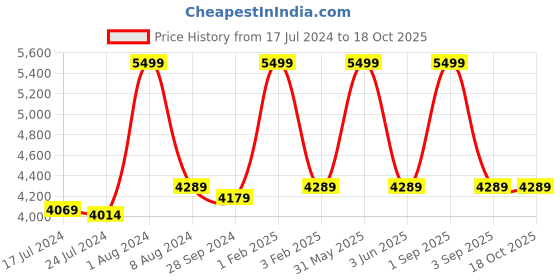 myntra.com GENWAYNE Men Tan Solid Laptop Bag genwayne Price History Graph from 17 Jul 2024 to 18 Oct 2025