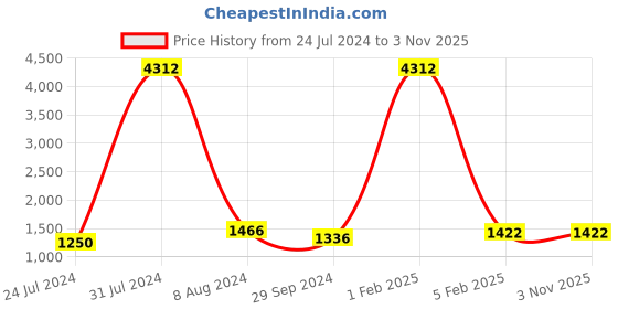 myntra.com GENWAYNE Men Tear Resistant Travel Duffel Bag genwayne Price History Graph from 24 Jul 2024 to 2 Nov 2025