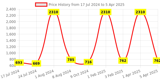 myntra.com GENWAYNE Men Textured Leather Two Fold Wallet With RFID genwayne Price History Graph from 17 Jul 2024 to 5 Apr 2025