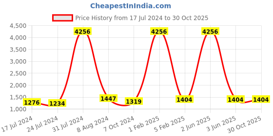 myntra.com GENWAYNE Men Travel Duffel Bag genwayne Price History Graph from 17 Jul 2024 to 29 Oct 2025