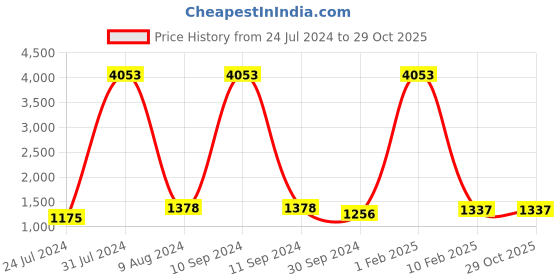myntra.com GENWAYNE Men Travel Duffel Bag genwayne Price History Graph from 24 Jul 2024 to 28 Oct 2025